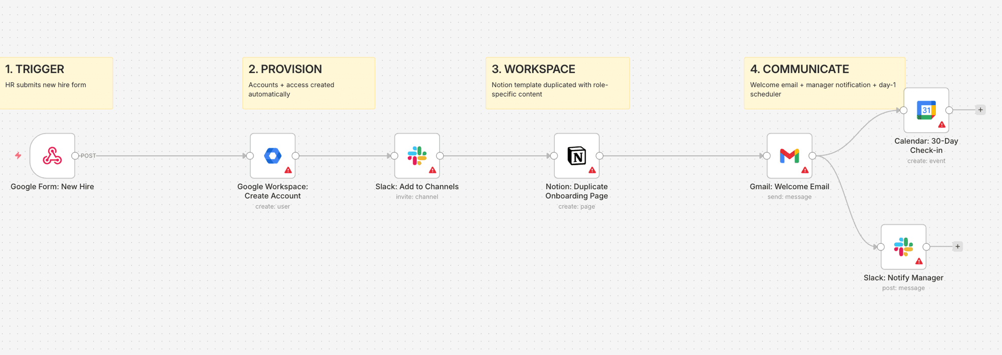 Employee Onboarding Orchestrator overview
