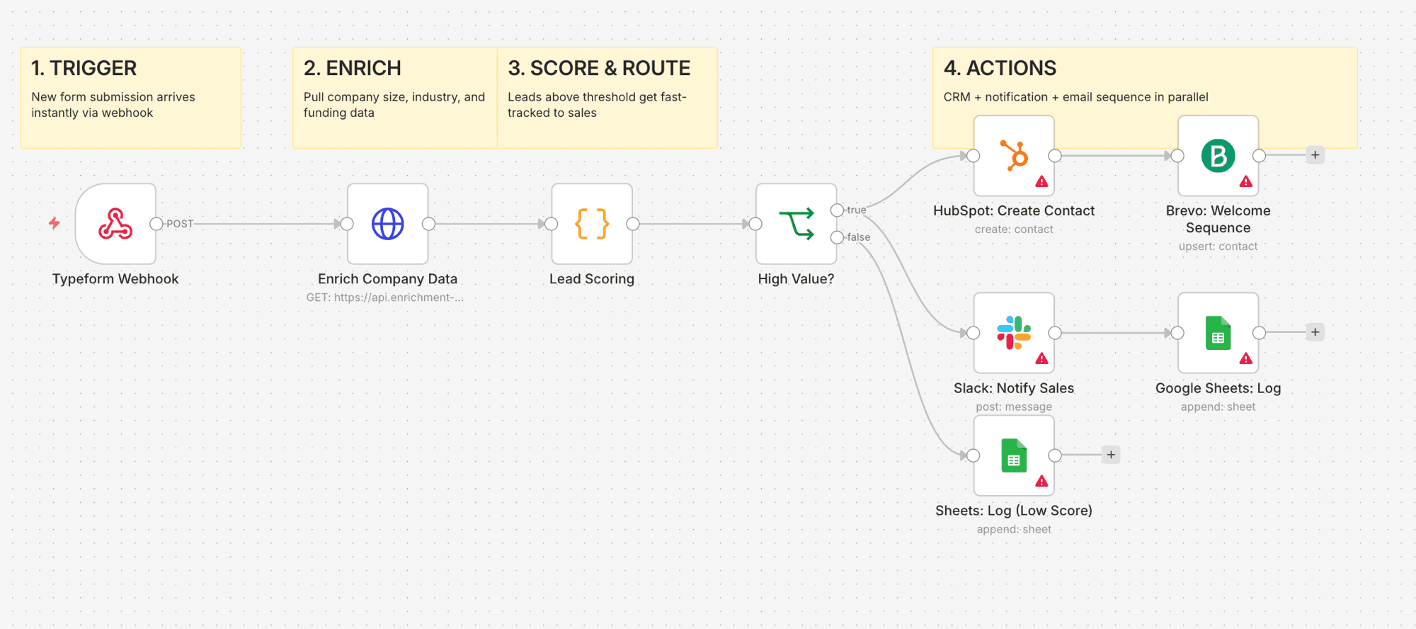 Lead Capture Pipeline overview