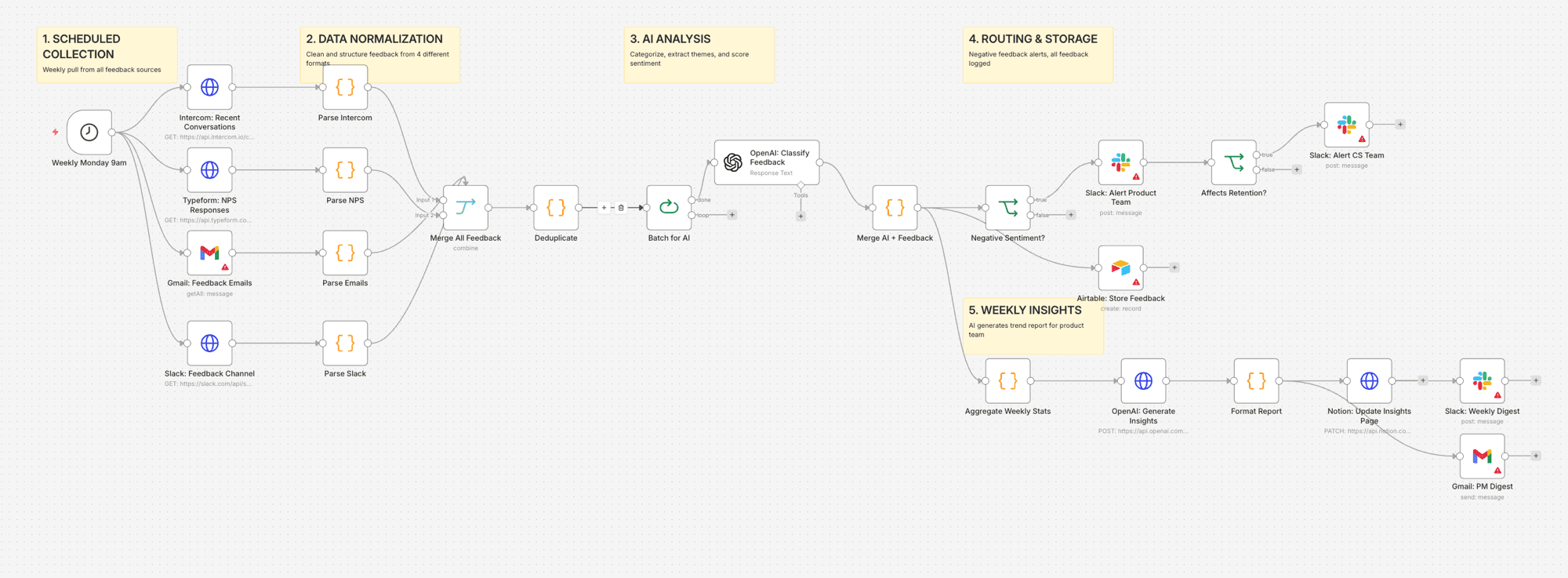 Multi-Channel Feedback Loop overview