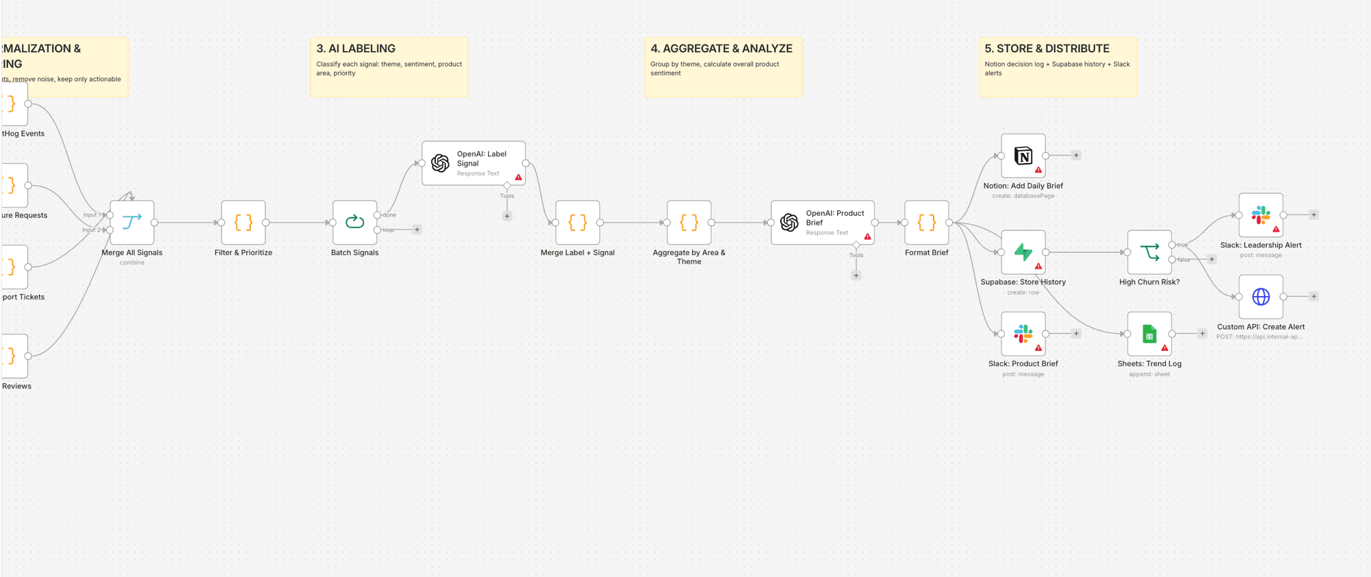 Product Signal Pipeline overview