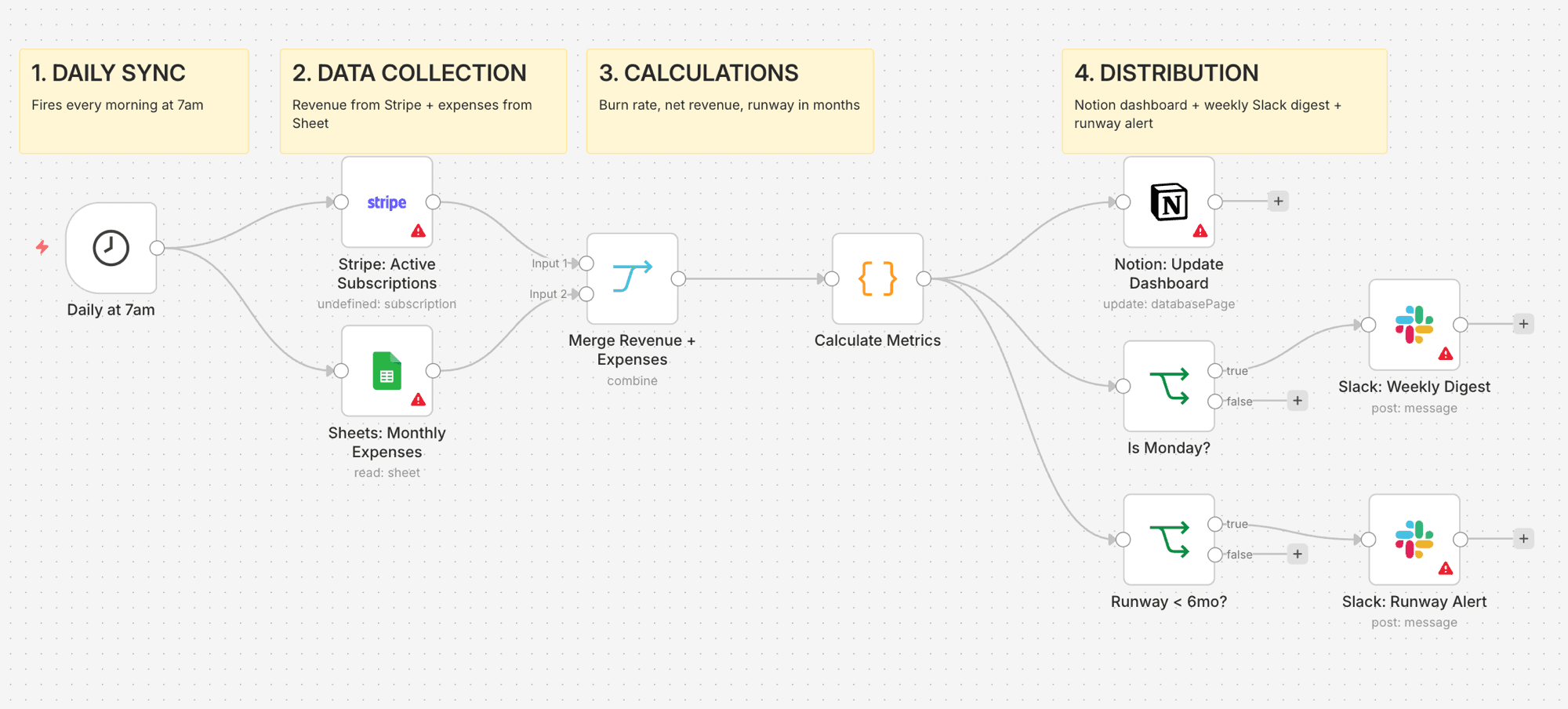 Revenue Dashboard Sync overview