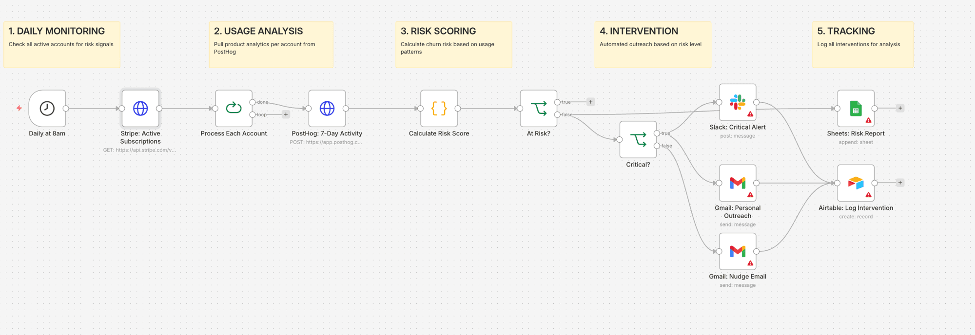 SaaS Churn Prevention Pipeline overview