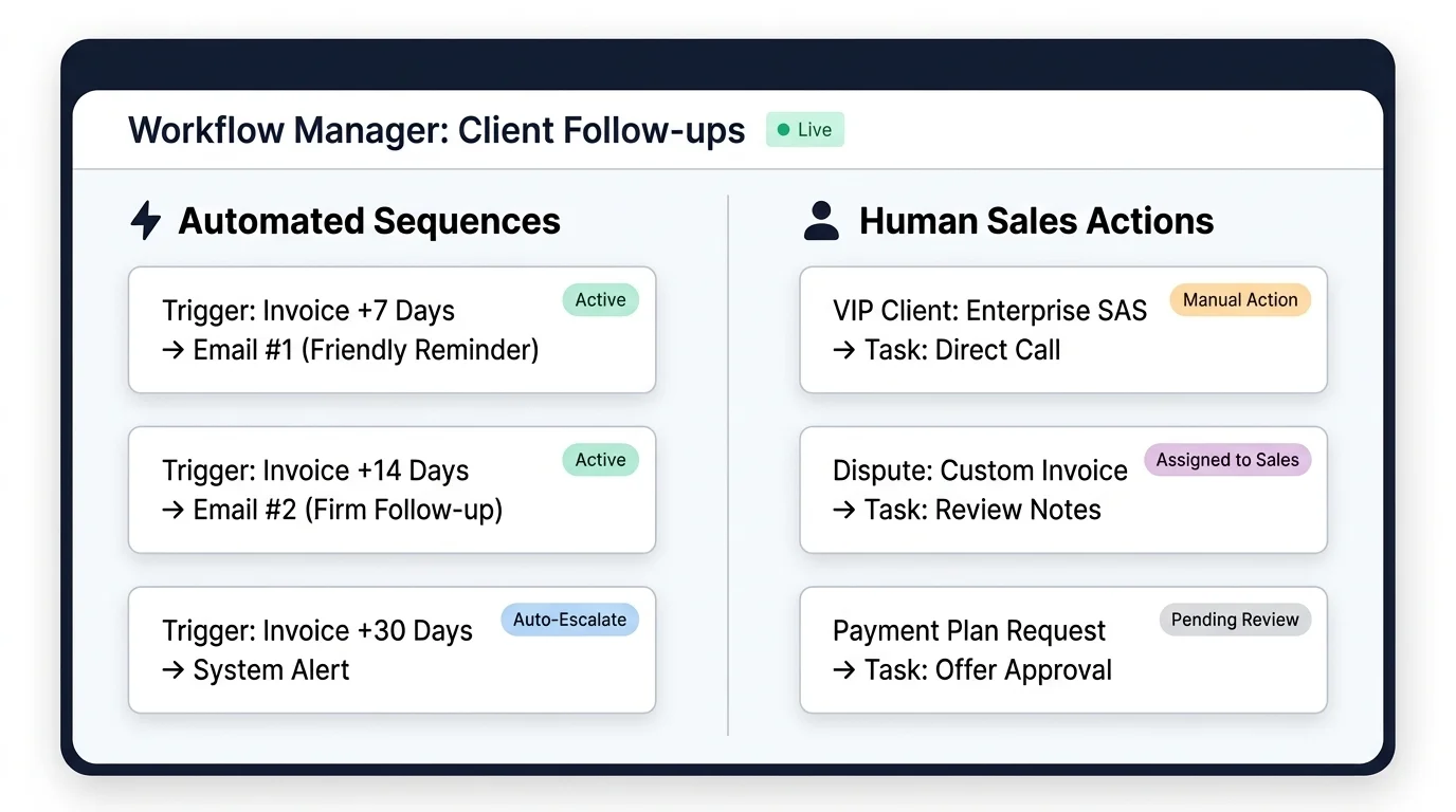 Illustration montrant les capacités et limites de l’automatisation des relances clients