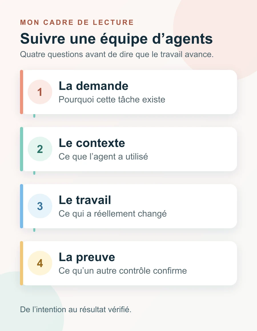 Quatre repères pour suivre une équipe d’agents : demande initiale, contexte utilisé, travail produit et vérification indépendante