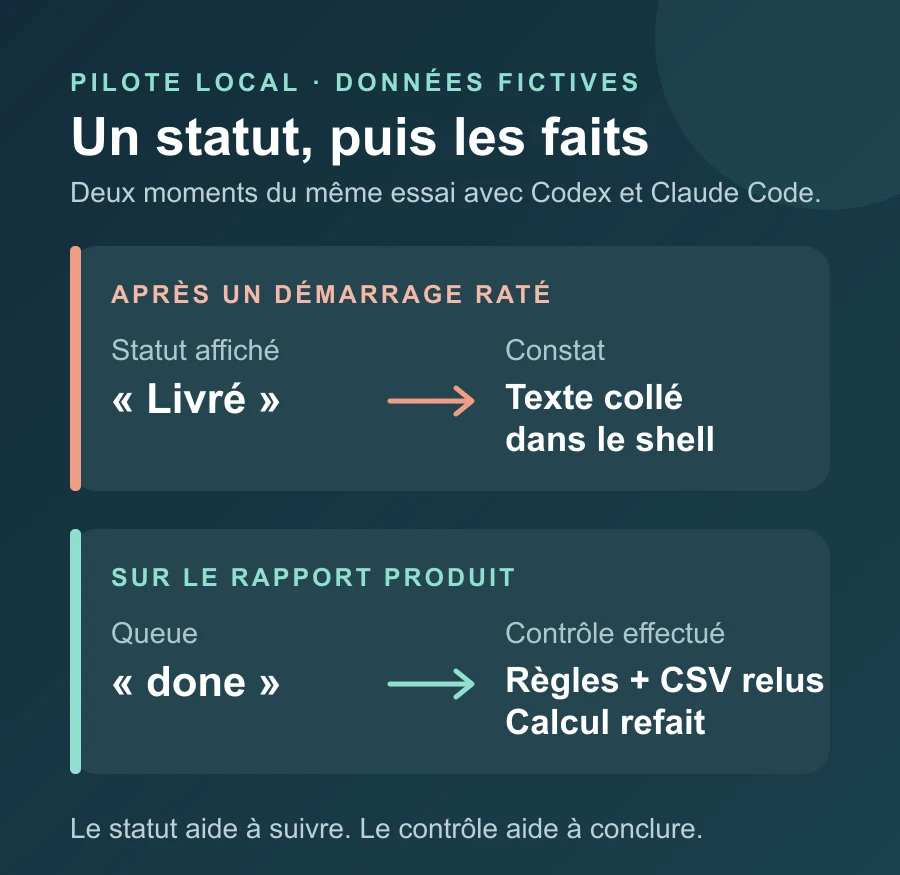 Comparaison entre statuts et constats du pilote : un message livré au shell, puis un rapport vérifié par recalcul
