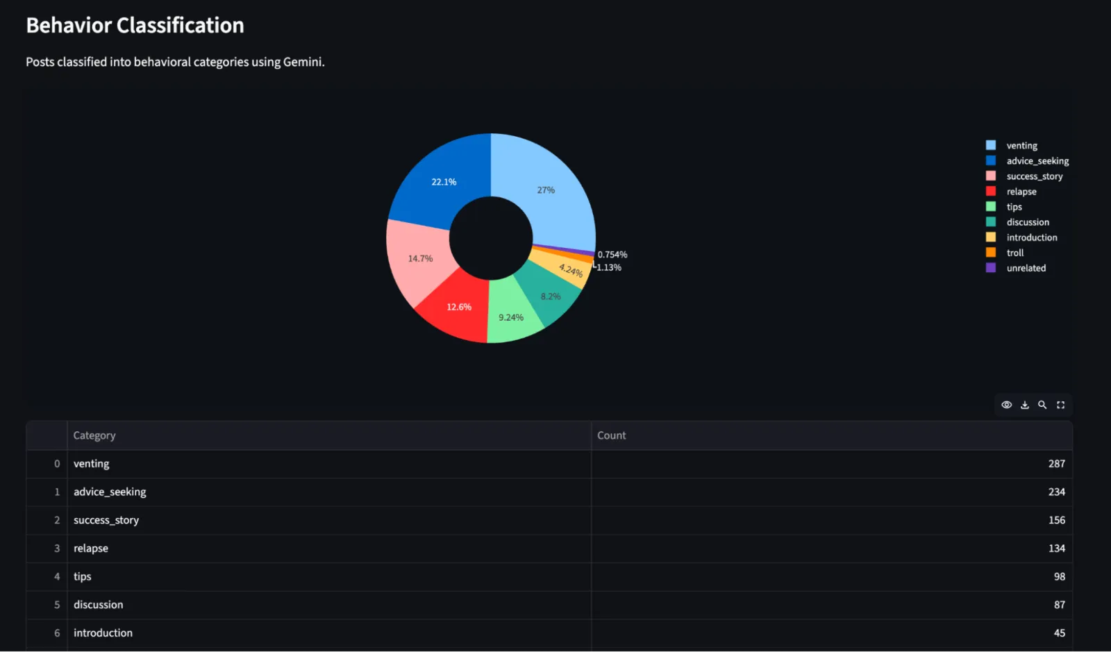 Data classification showing behavior categories from Reddit posts