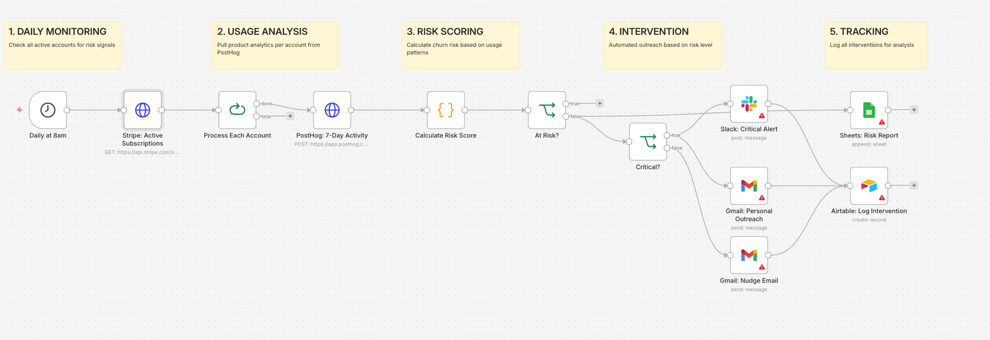 SaaS Churn Prevention