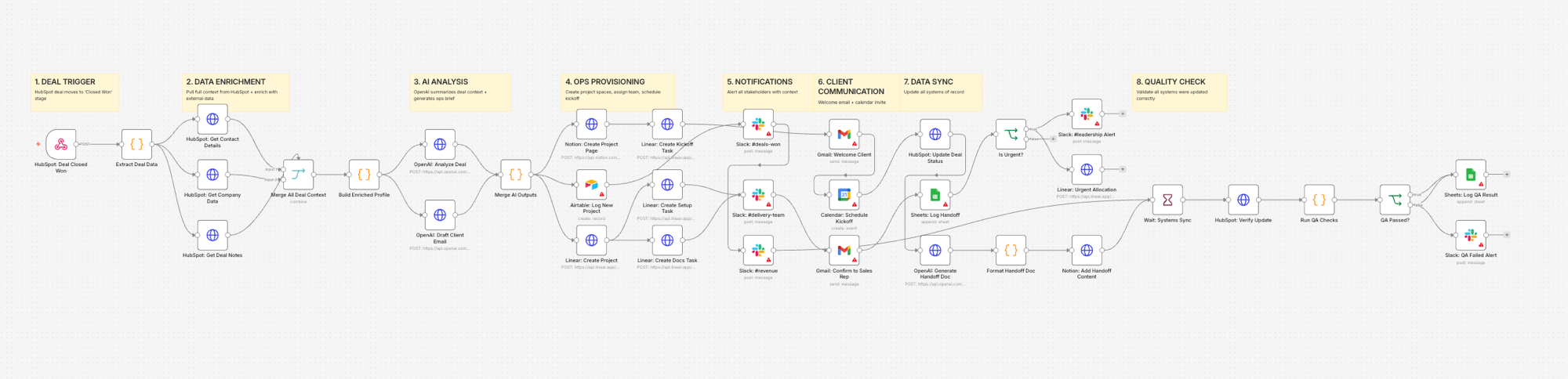 Sales-to-Ops Handoff
